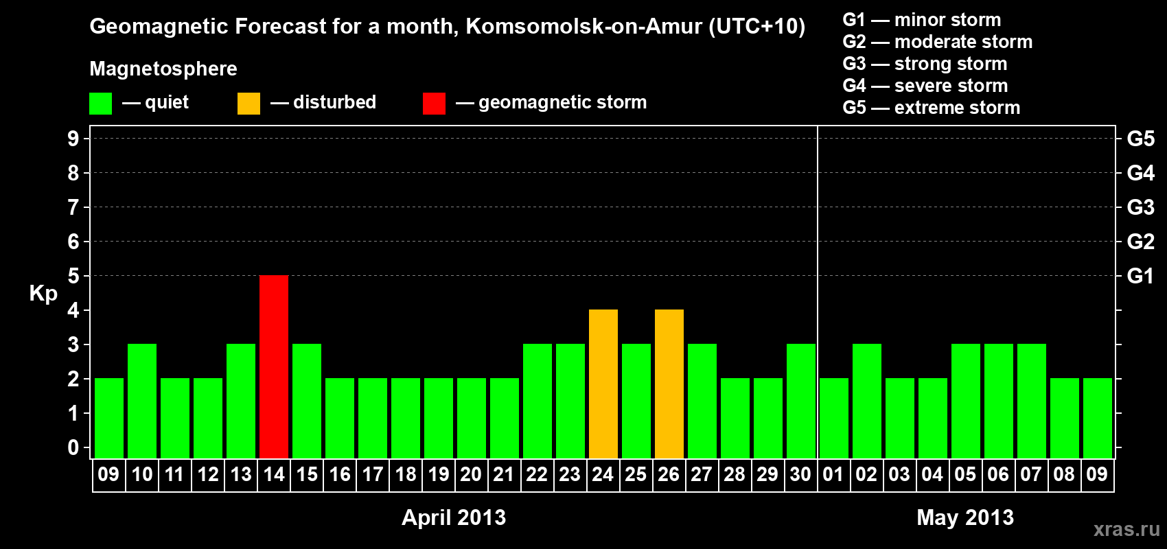 Forecast of the daily maximal value of geomagnetic index Kp for <b>1 month</b> (31 days) <b>from Apr 09, 2013 to May 09, 2013</b>