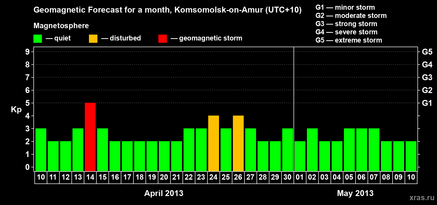 Forecast of the daily maximal value of geomagnetic index Kp for <b>1 month</b> (31 days) <b>from Apr 10, 2013 to May 10, 2013</b>