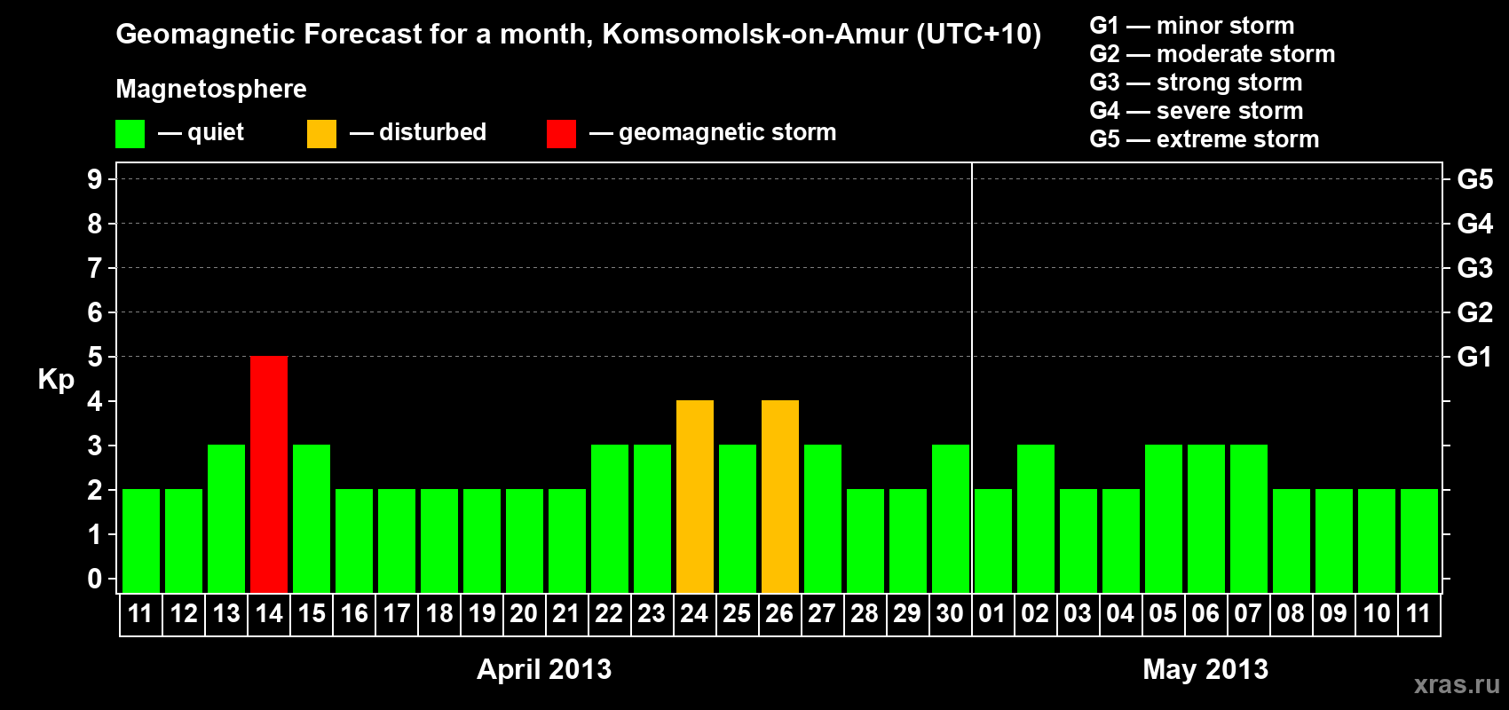 Forecast of the daily maximal value of geomagnetic index Kp for <b>1 month</b> (31 days) <b>from Apr 11, 2013 to May 11, 2013</b>