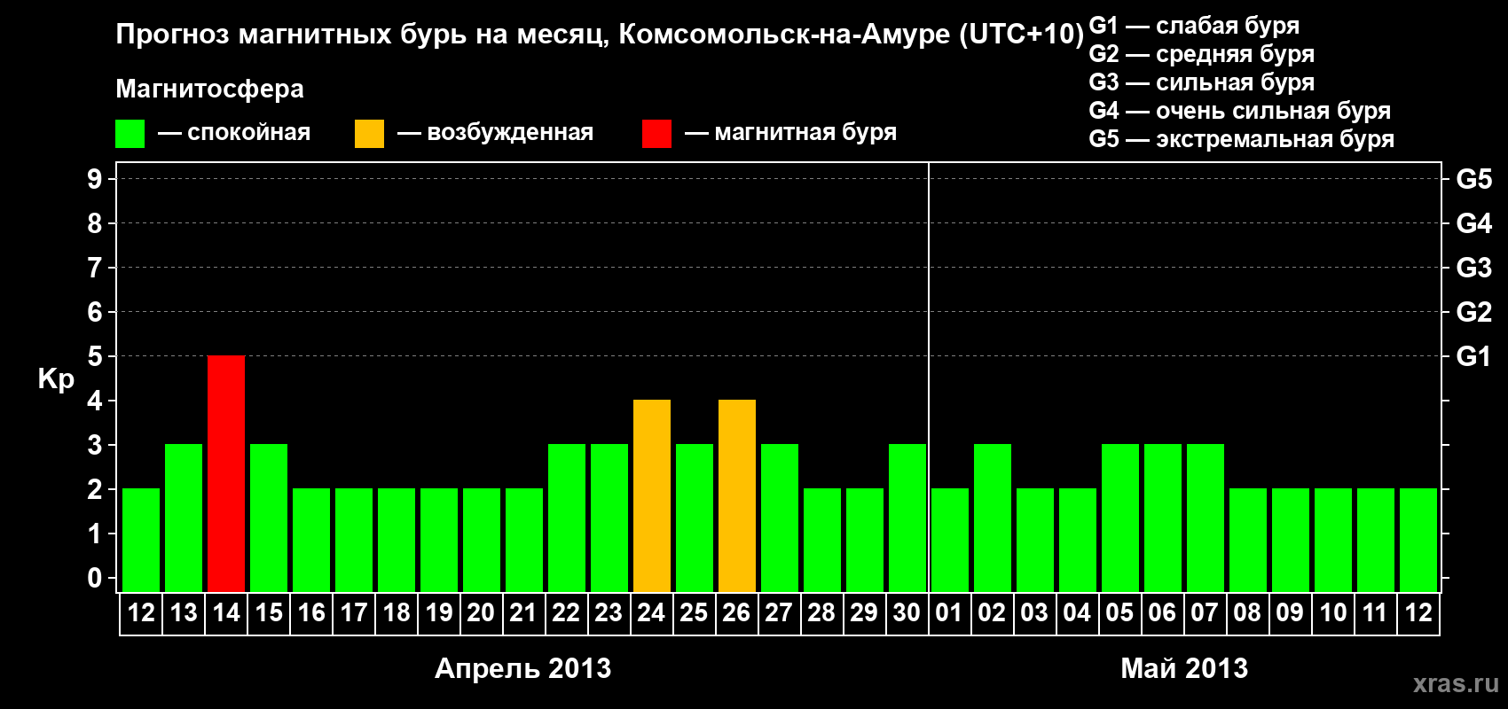 Прогноз максимального суточного геомагнитного индекса Kp на <b>1 месяц</b> (31 день) <b>с 12 апреля по 12 мая 2013 г</b>