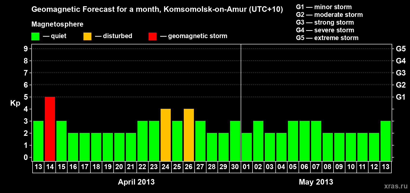 Forecast of the daily maximal value of geomagnetic index Kp for <b>1 month</b> (31 days) <b>from Apr 13, 2013 to May 13, 2013</b>