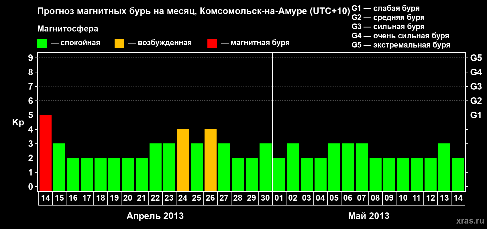 Прогноз максимального суточного геомагнитного индекса Kp на <b>1 месяц</b> (31 день) <b>с 14 апреля по 14 мая 2013 г</b>