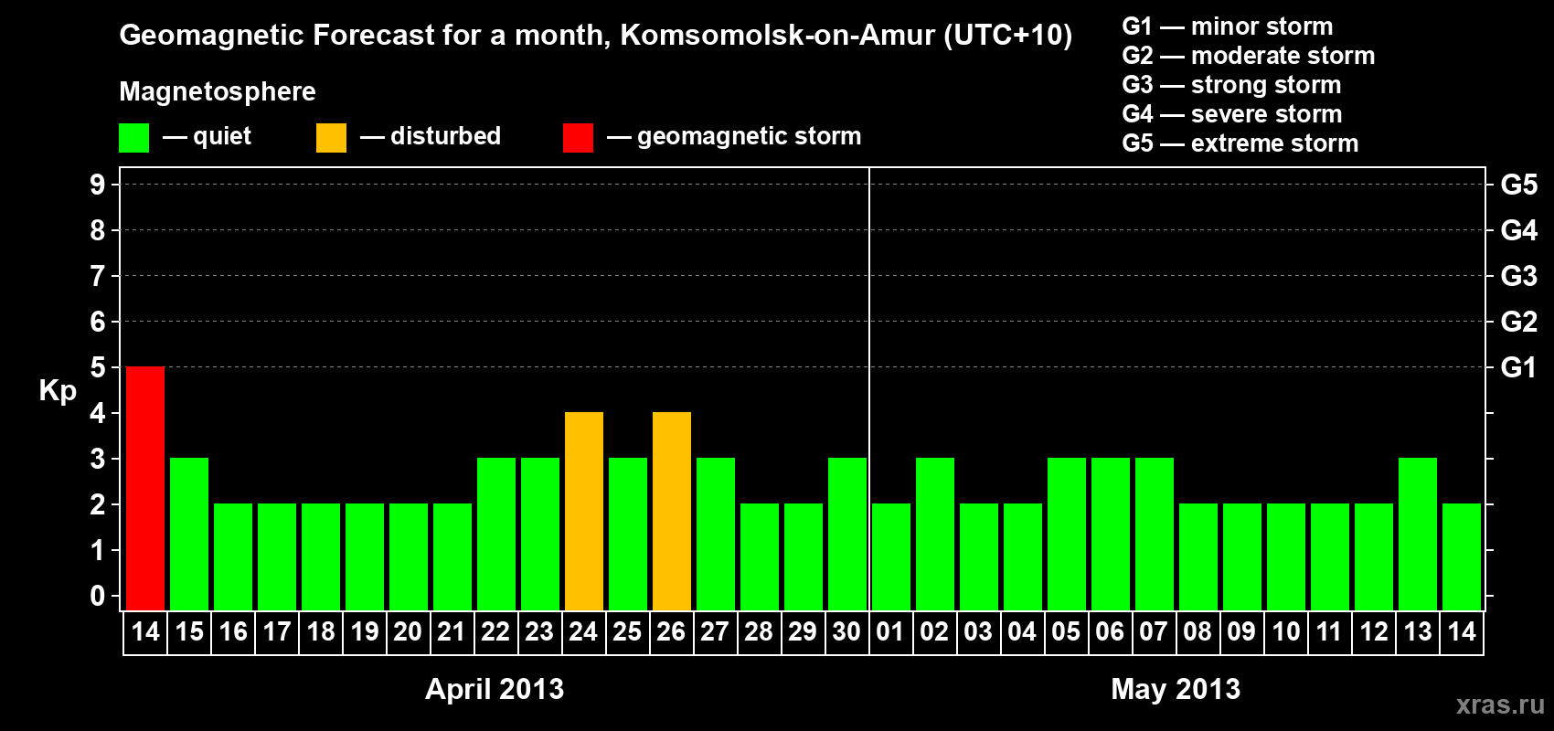 Forecast of the daily maximal value of geomagnetic index Kp for <b>1 month</b> (31 days) <b>from Apr 14, 2013 to May 14, 2013</b>