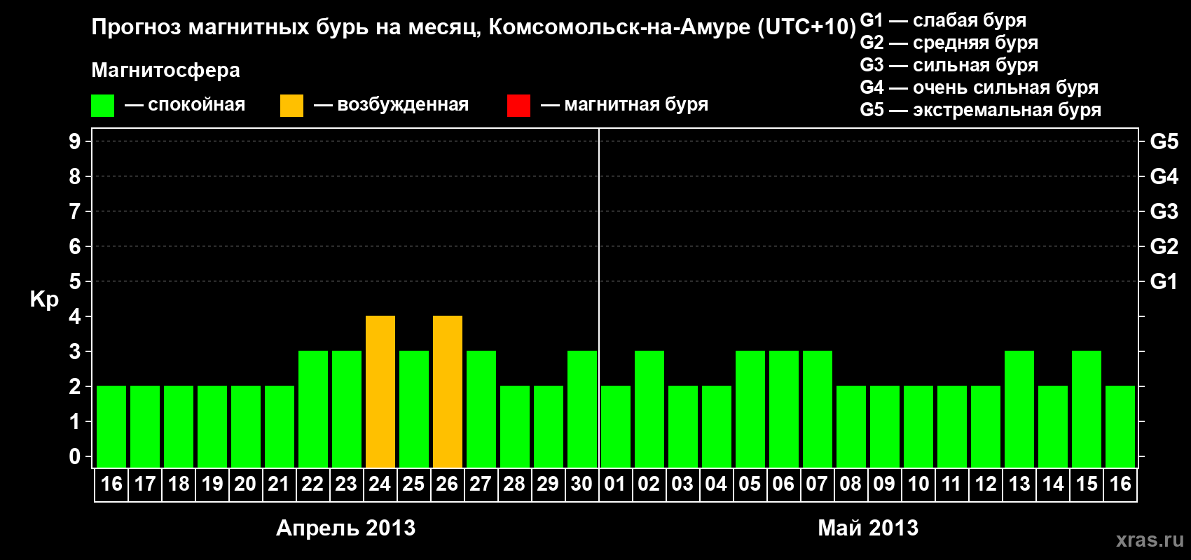 Прогноз максимального суточного геомагнитного индекса Kp на <b>1 месяц</b> (31 день) <b>с 16 апреля по 16 мая 2013 г</b>