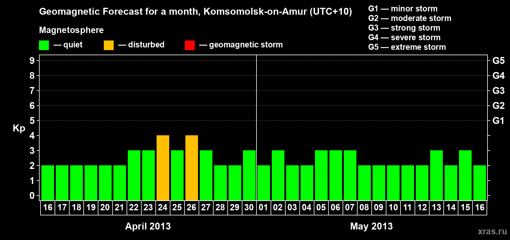 Forecast of the daily maximal value of geomagnetic index Kp for <b>1 month</b> (31 days) <b>from Apr 16, 2013 to May 16, 2013</b>