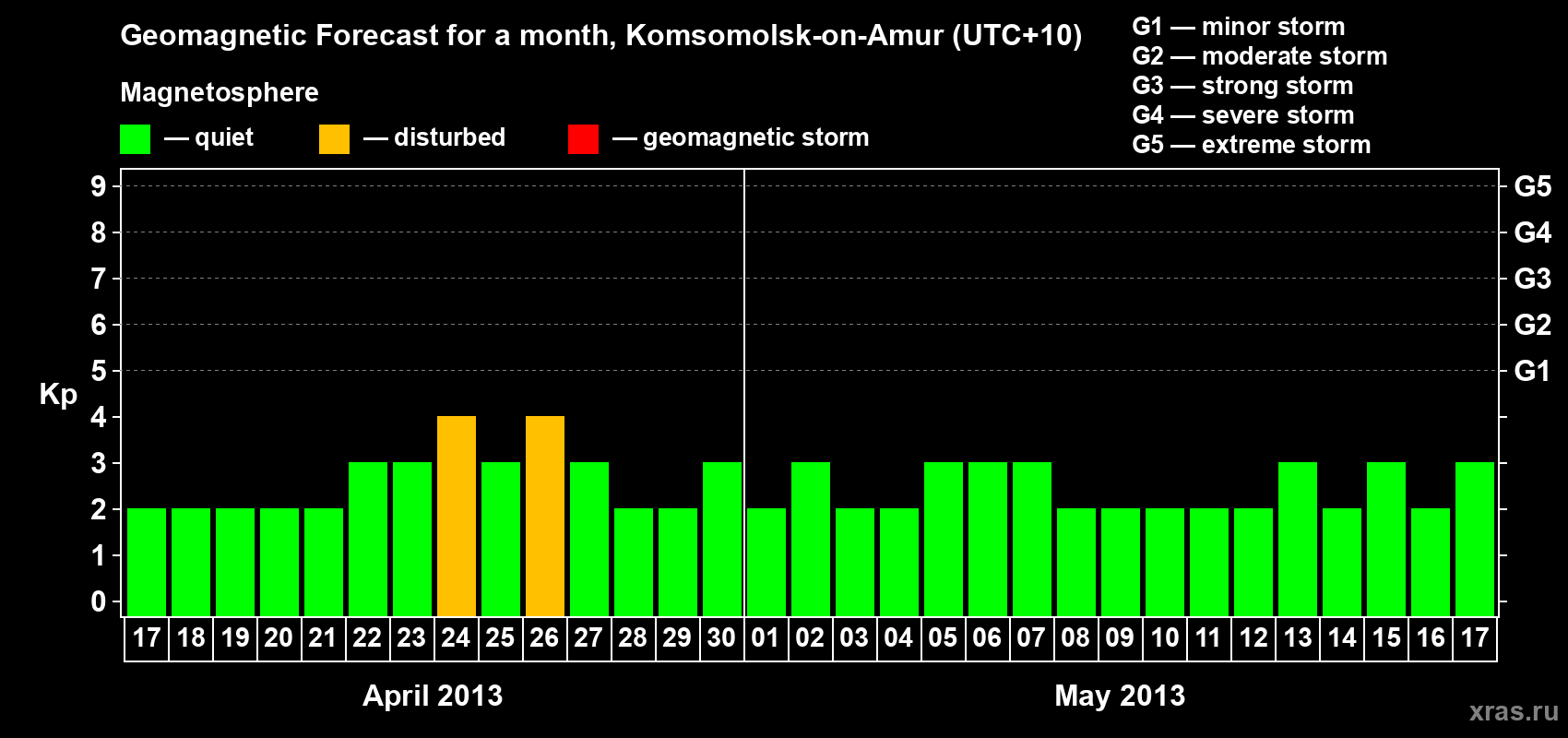 Forecast of the daily maximal value of geomagnetic index Kp for <b>1 month</b> (31 days) <b>from Apr 17, 2013 to May 17, 2013</b>