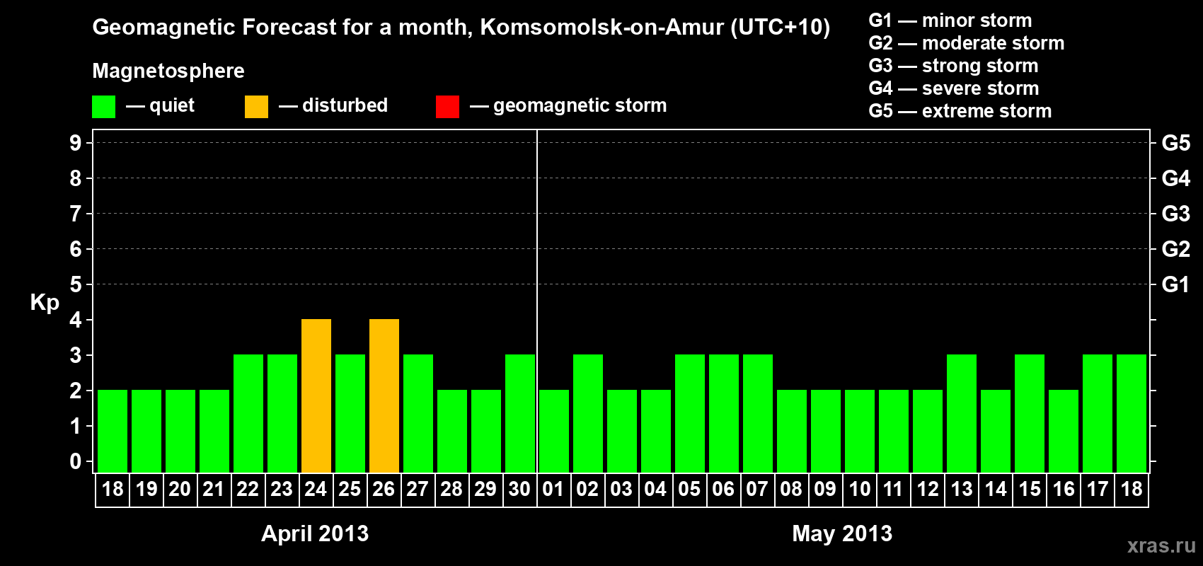 Forecast of the daily maximal value of geomagnetic index Kp for <b>1 month</b> (31 days) <b>from Apr 18, 2013 to May 18, 2013</b>
