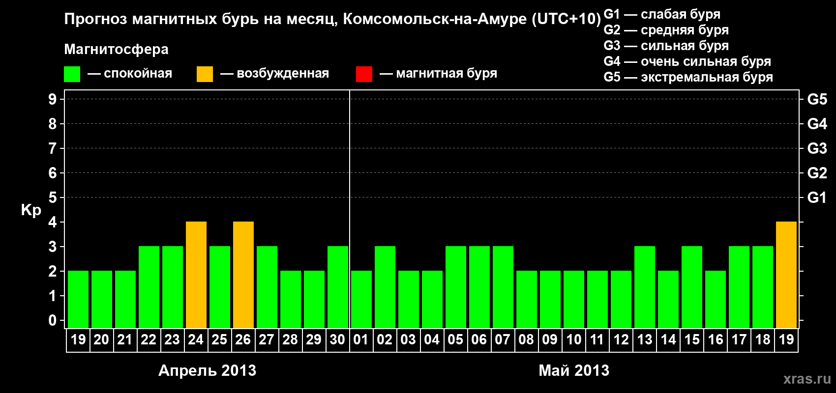 Прогноз максимального суточного геомагнитного индекса Kp на <b>1 месяц</b> (31 день) <b>с 19 апреля по 19 мая 2013 г</b>