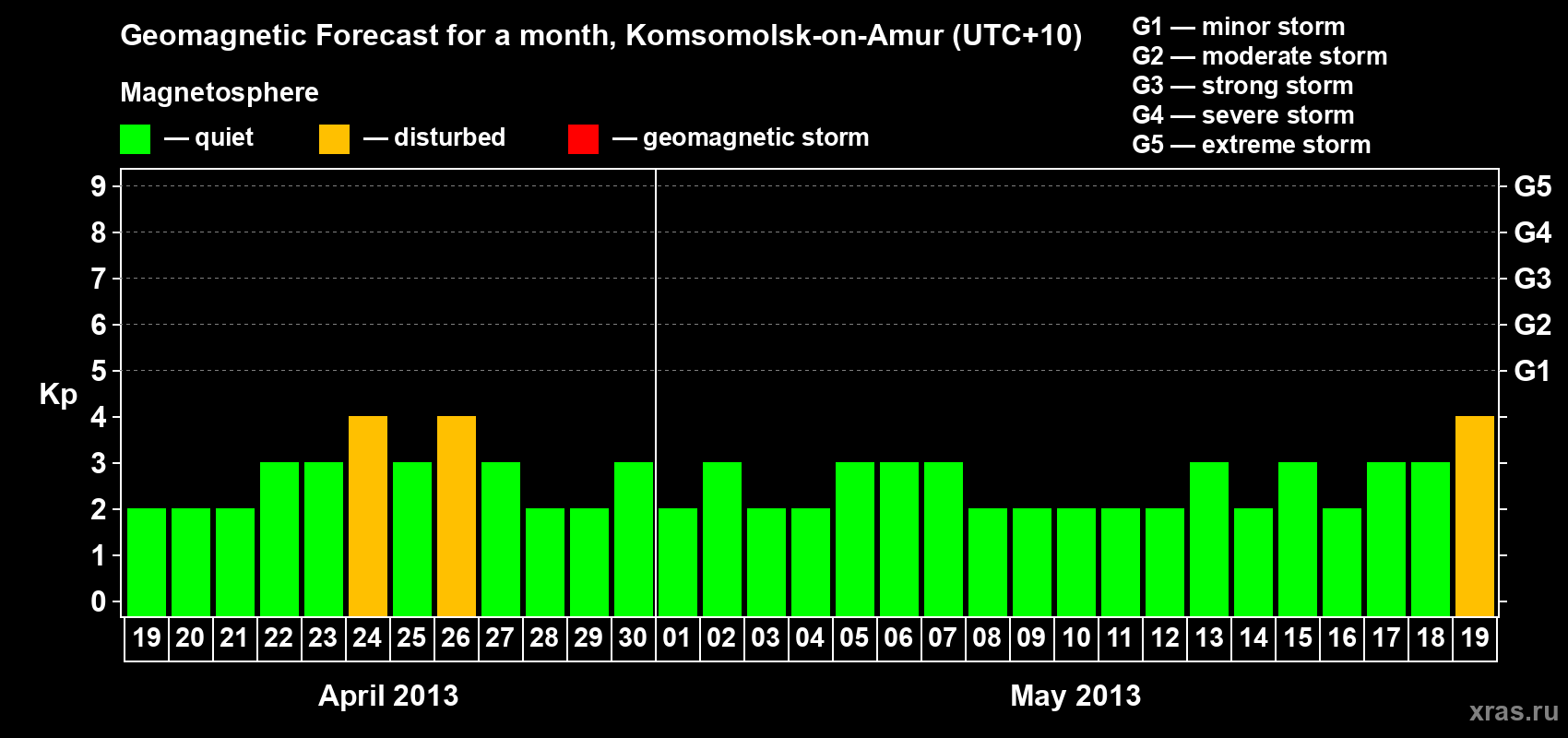 Forecast of the daily maximal value of geomagnetic index Kp for <b>1 month</b> (31 days) <b>from Apr 19, 2013 to May 19, 2013</b>