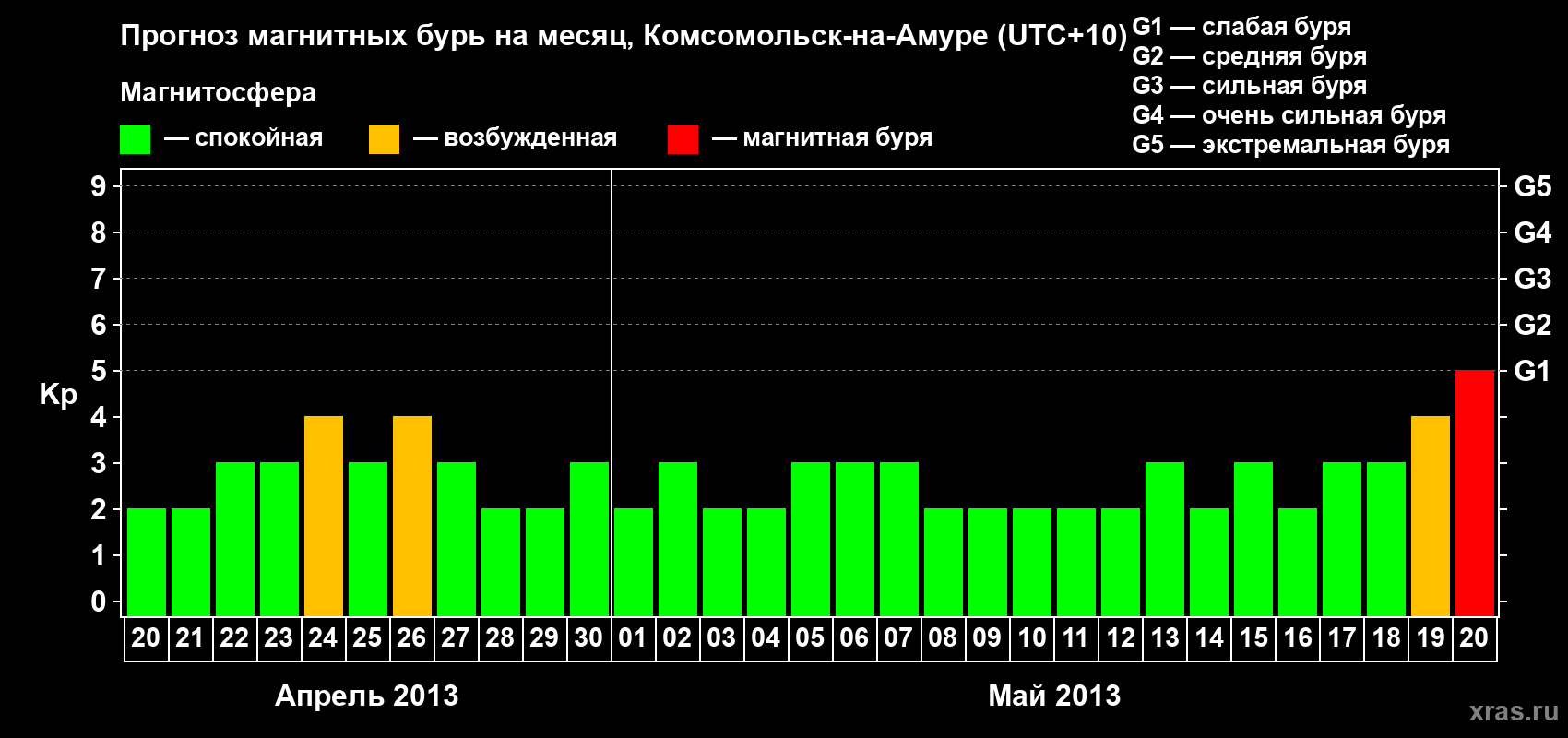 Прогноз максимального суточного геомагнитного индекса Kp на <b>1 месяц</b> (31 день) <b>с 20 апреля по 20 мая 2013 г</b>