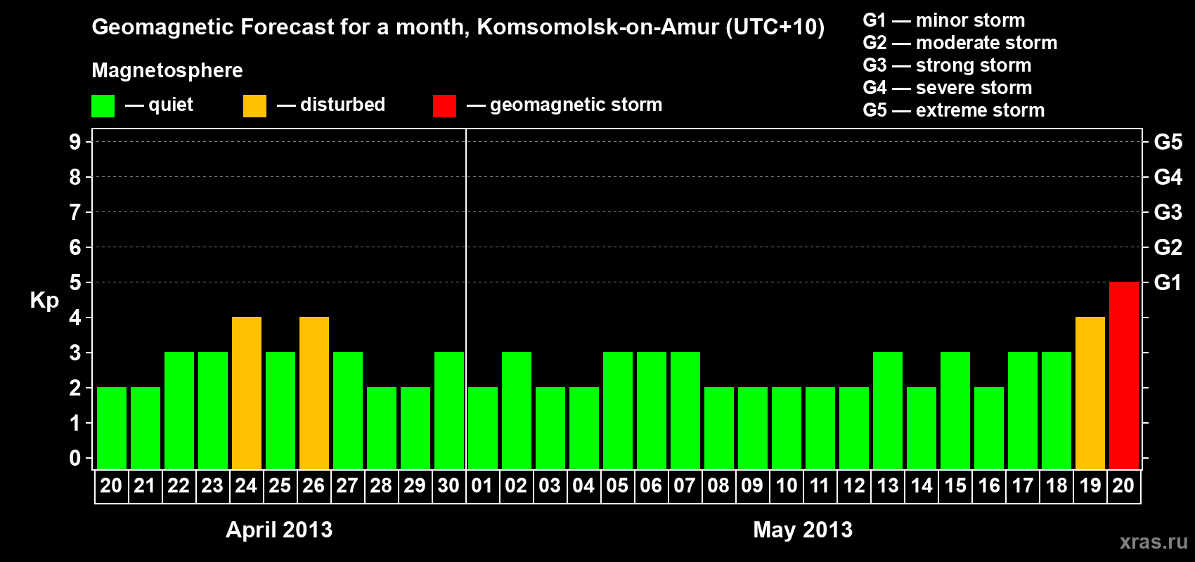 Forecast of the daily maximal value of geomagnetic index Kp for <b>1 month</b> (31 days) <b>from Apr 20, 2013 to May 20, 2013</b>