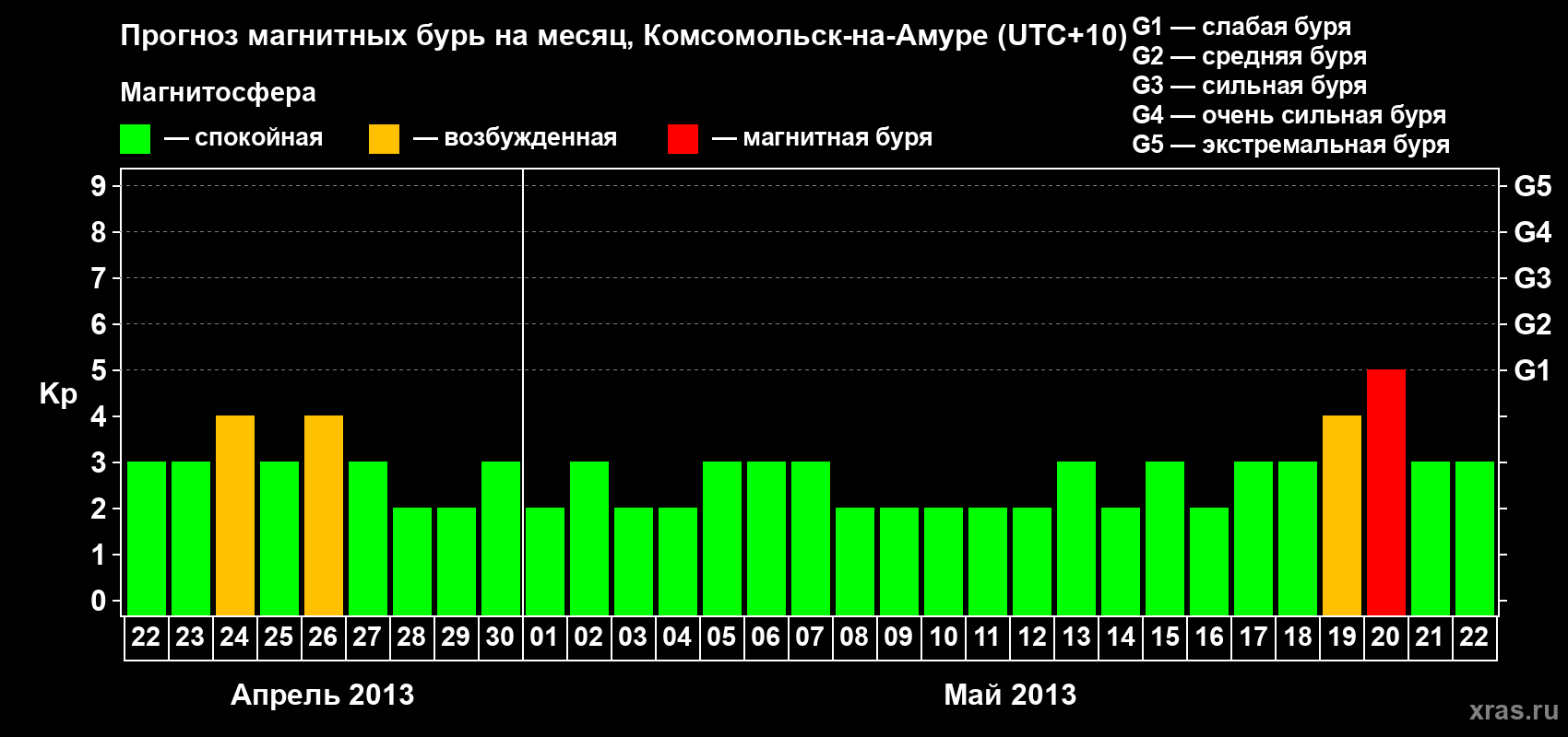 Прогноз максимального суточного геомагнитного индекса Kp на <b>1 месяц</b> (31 день) <b>с 22 апреля по 22 мая 2013 г</b>