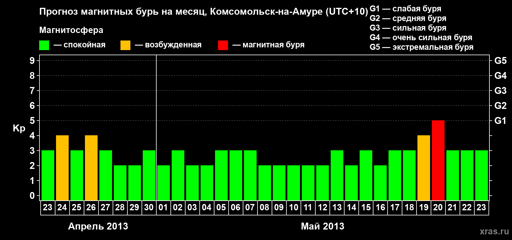 Прогноз максимального суточного геомагнитного индекса Kp на <b>1 месяц</b> (31 день) <b>с 23 апреля по 23 мая 2013 г</b>