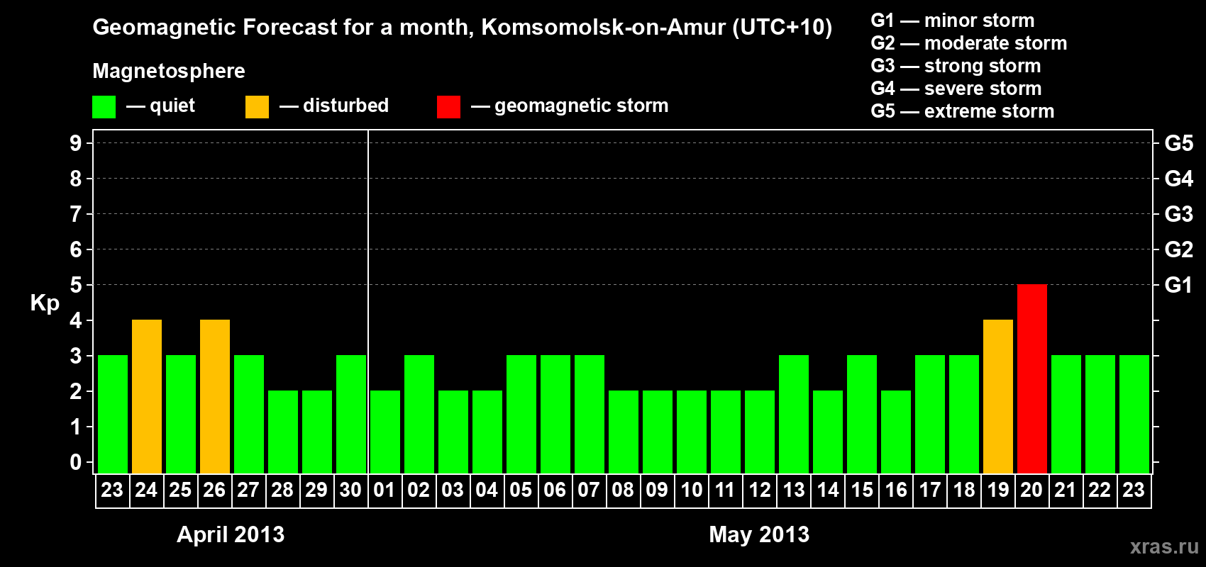 Forecast of the daily maximal value of geomagnetic index Kp for <b>1 month</b> (31 days) <b>from Apr 23, 2013 to May 23, 2013</b>