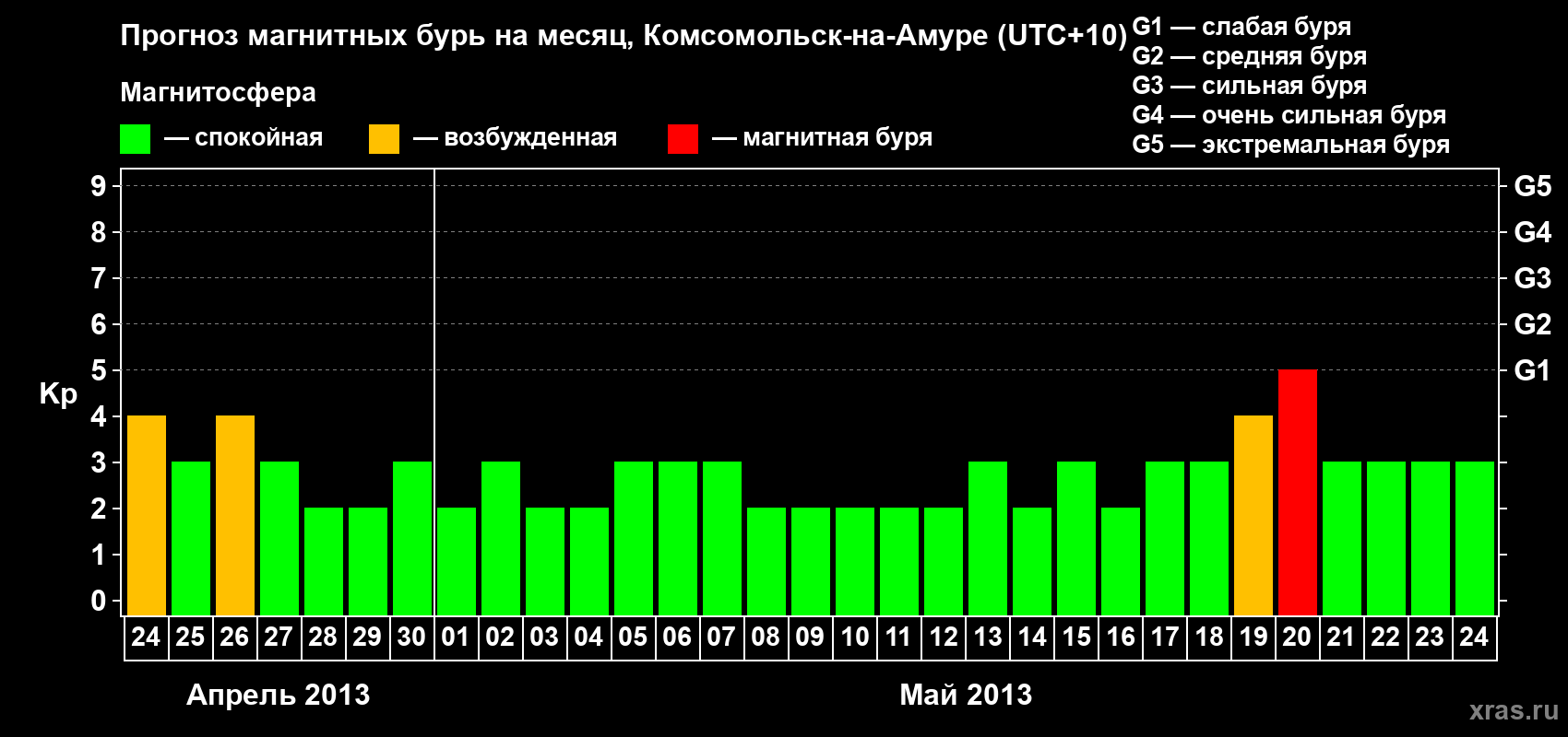 Прогноз максимального суточного геомагнитного индекса Kp на <b>1 месяц</b> (31 день) <b>с 24 апреля по 24 мая 2013 г</b>