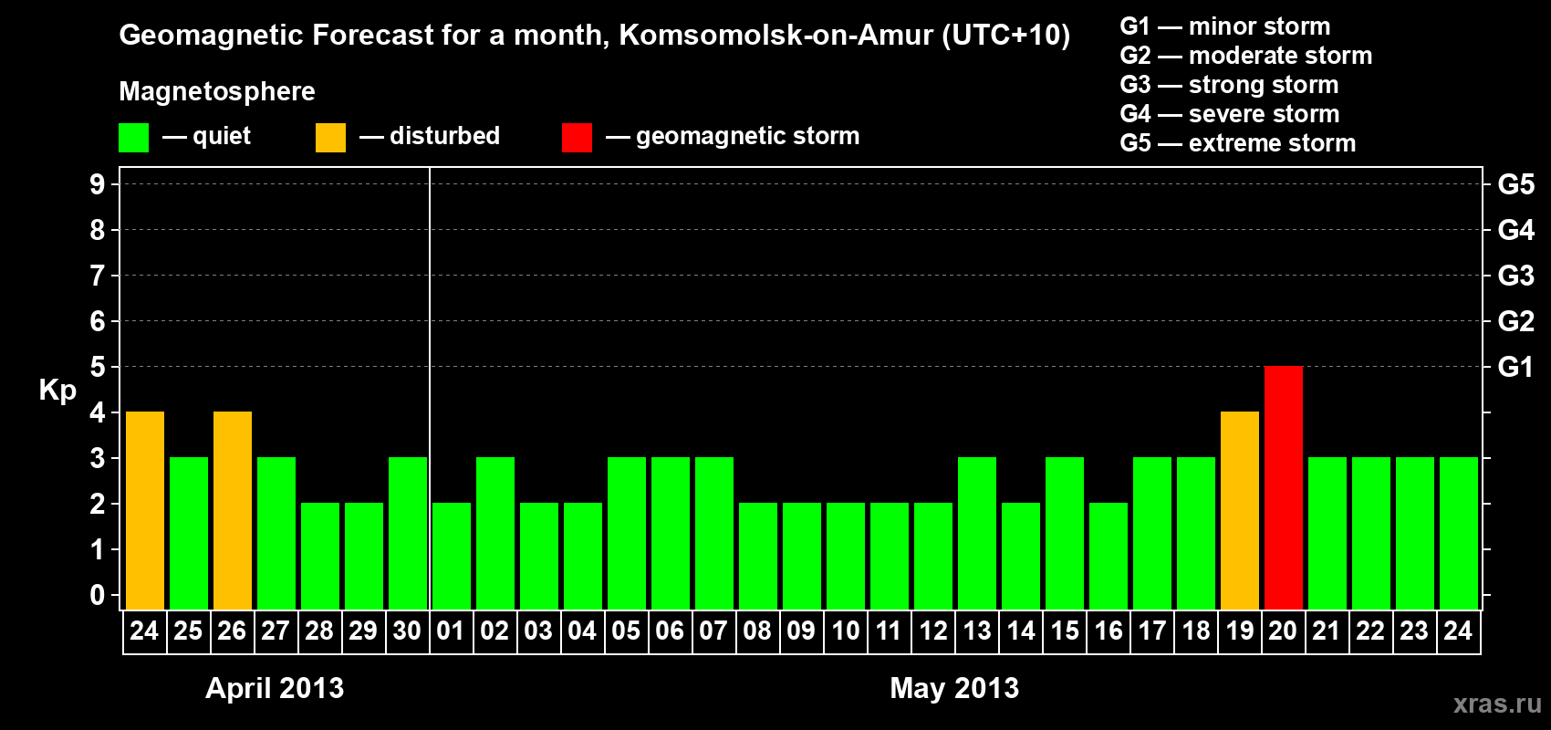 Forecast of the daily maximal value of geomagnetic index Kp for <b>1 month</b> (31 days) <b>from Apr 24, 2013 to May 24, 2013</b>