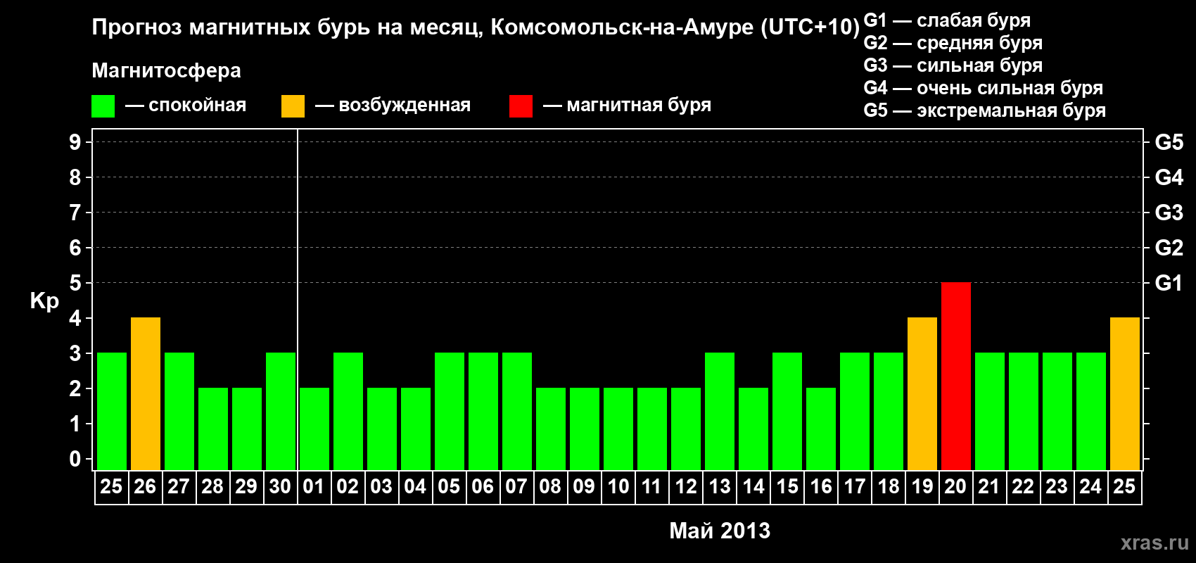 Прогноз максимального суточного геомагнитного индекса Kp на <b>1 месяц</b> (31 день) <b>с 25 апреля по 25 мая 2013 г</b>