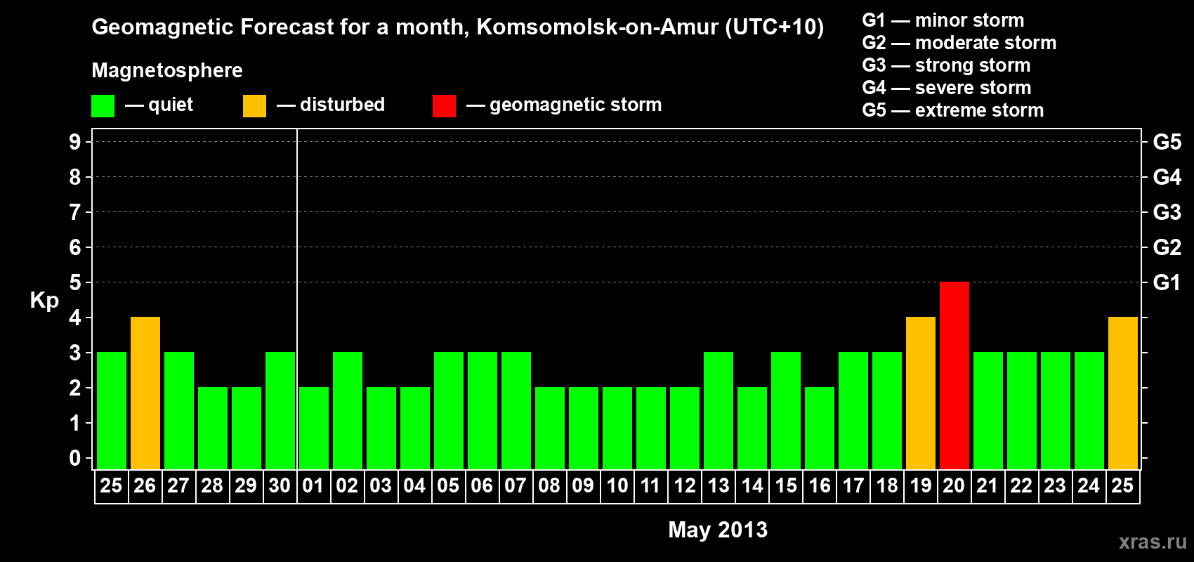 Forecast of the daily maximal value of geomagnetic index Kp for <b>1 month</b> (31 days) <b>from Apr 25, 2013 to May 25, 2013</b>