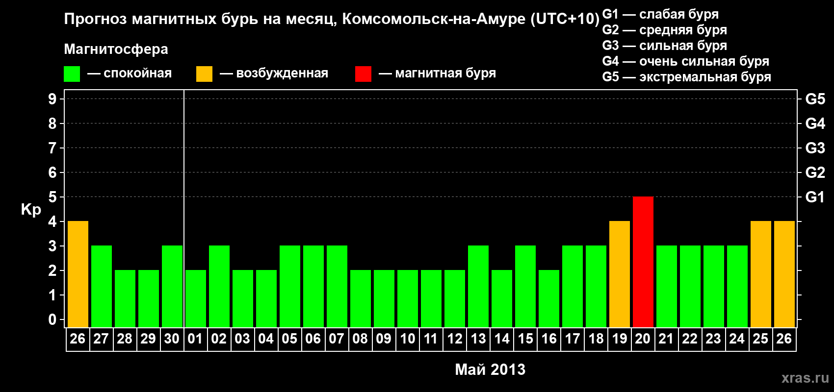 Прогноз максимального суточного геомагнитного индекса Kp на <b>1 месяц</b> (31 день) <b>с 26 апреля по 26 мая 2013 г</b>