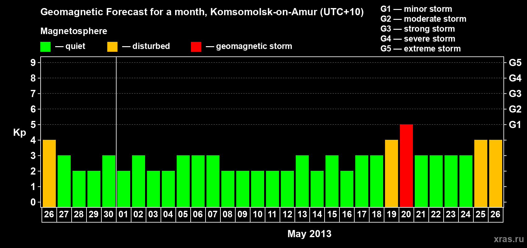 Forecast of the daily maximal value of geomagnetic index Kp for <b>1 month</b> (31 days) <b>from Apr 26, 2013 to May 26, 2013</b>