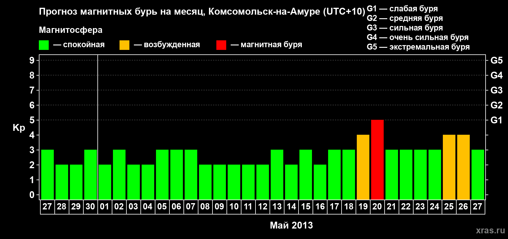 Прогноз максимального суточного геомагнитного индекса Kp на <b>1 месяц</b> (31 день) <b>с 27 апреля по 27 мая 2013 г</b>