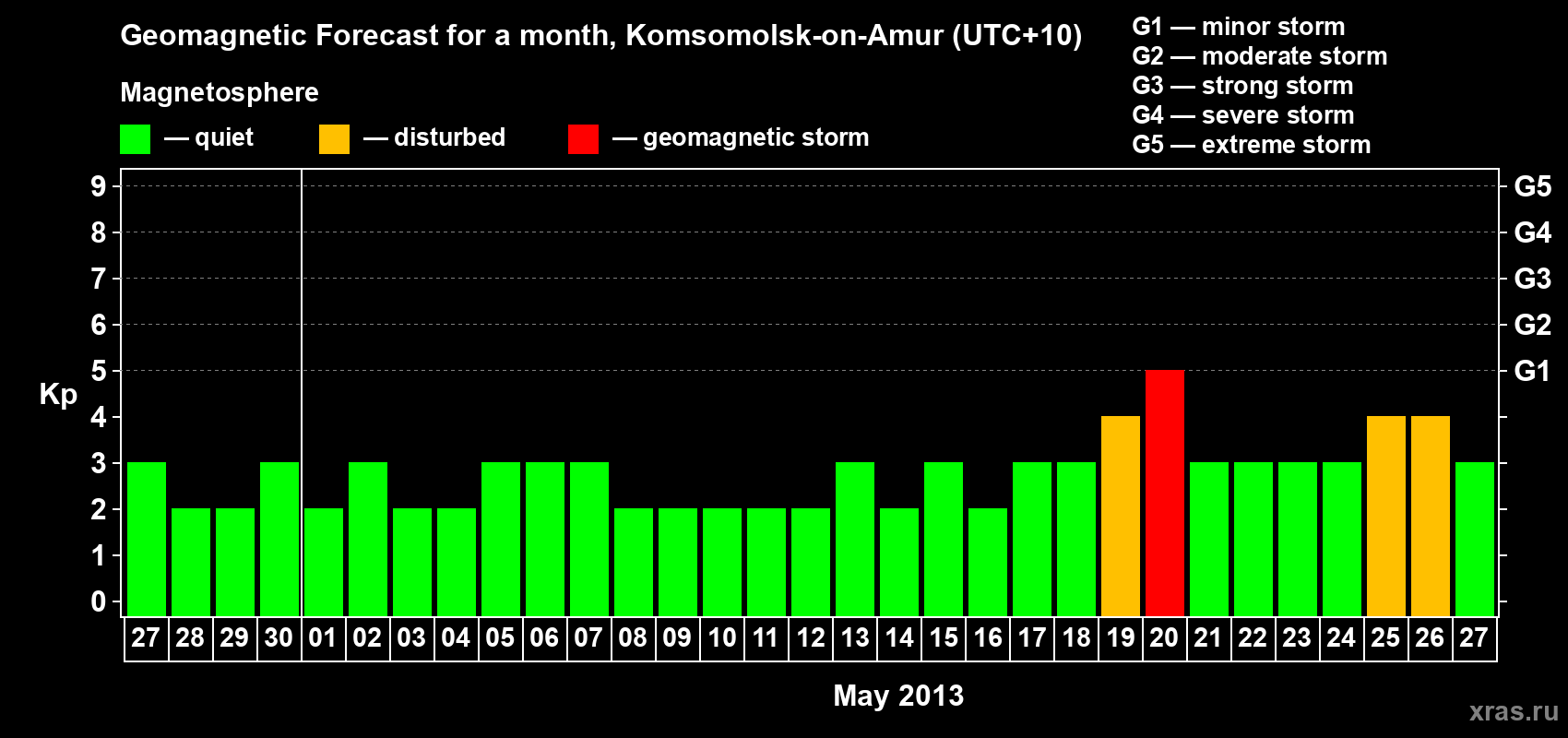 Forecast of the daily maximal value of geomagnetic index Kp for <b>1 month</b> (31 days) <b>from Apr 27, 2013 to May 27, 2013</b>