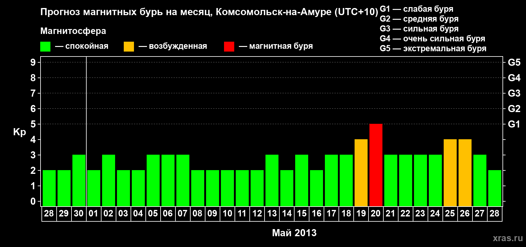 Прогноз максимального суточного геомагнитного индекса Kp на <b>1 месяц</b> (31 день) <b>с 28 апреля по 28 мая 2013 г</b>