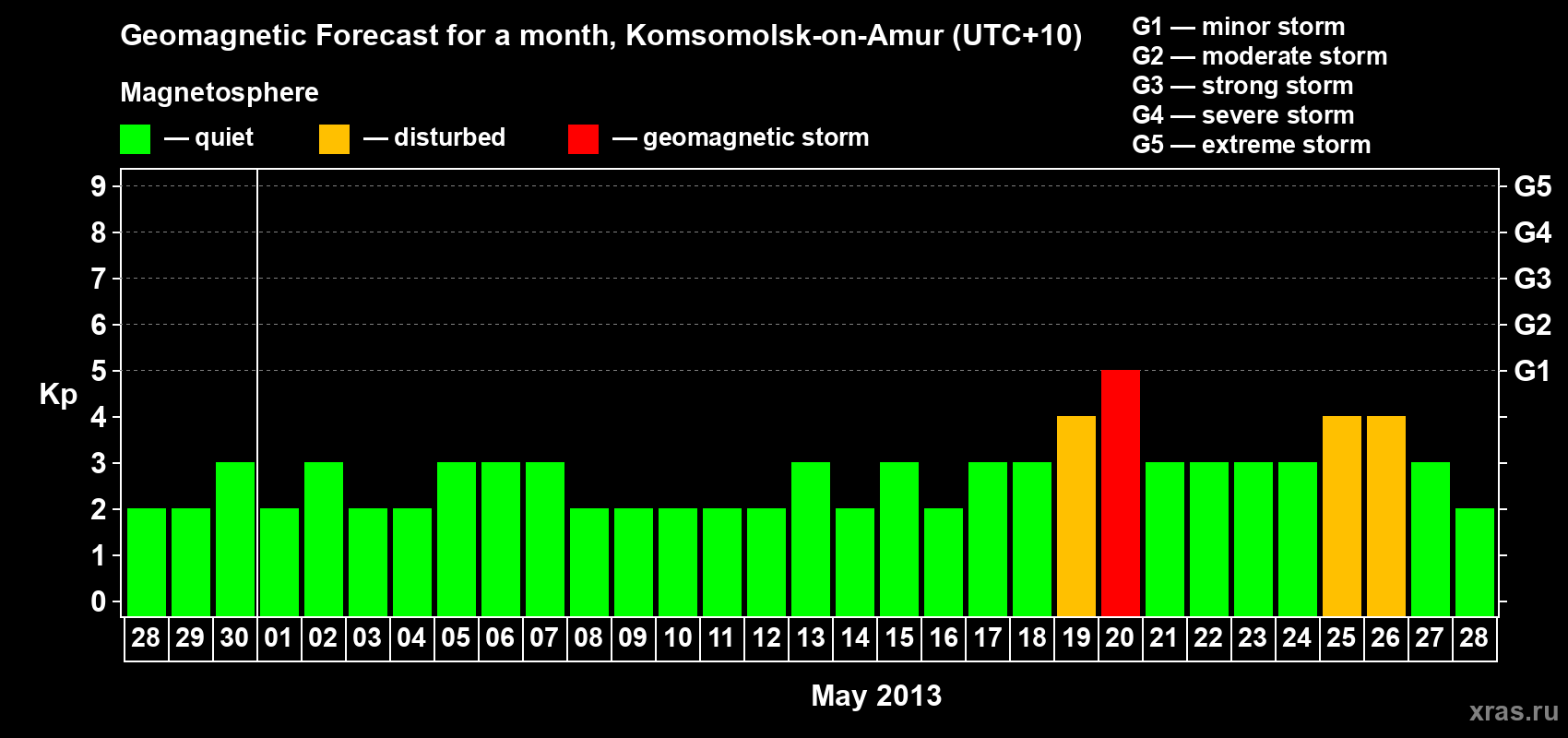 Forecast of the daily maximal value of geomagnetic index Kp for <b>1 month</b> (31 days) <b>from Apr 28, 2013 to May 28, 2013</b>