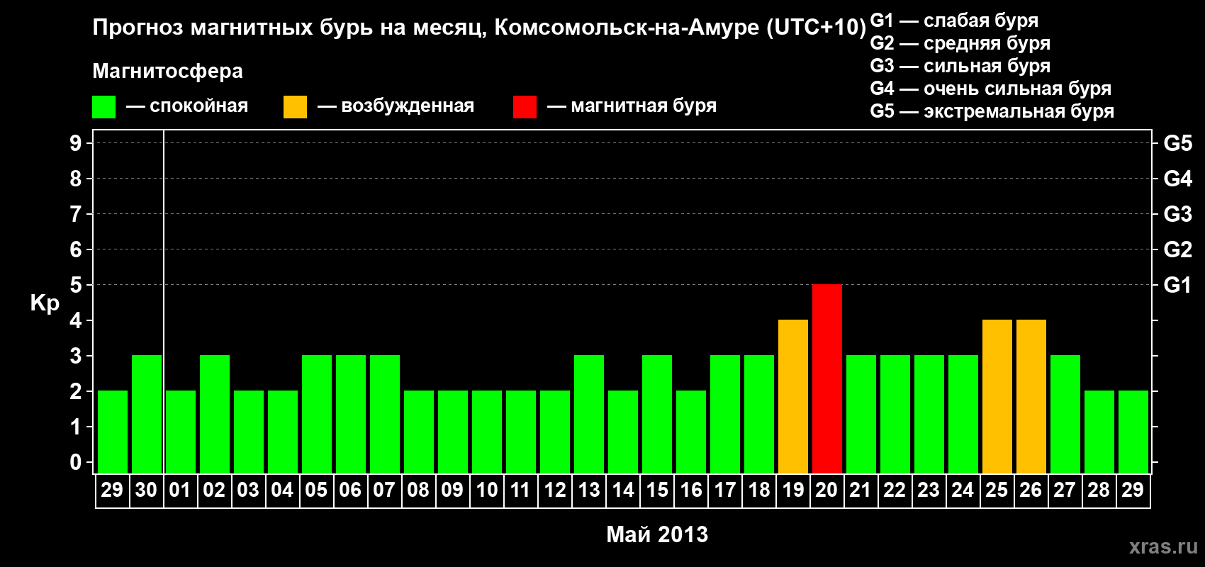 Прогноз максимального суточного геомагнитного индекса Kp на <b>1 месяц</b> (31 день) <b>с 29 апреля по 29 мая 2013 г</b>