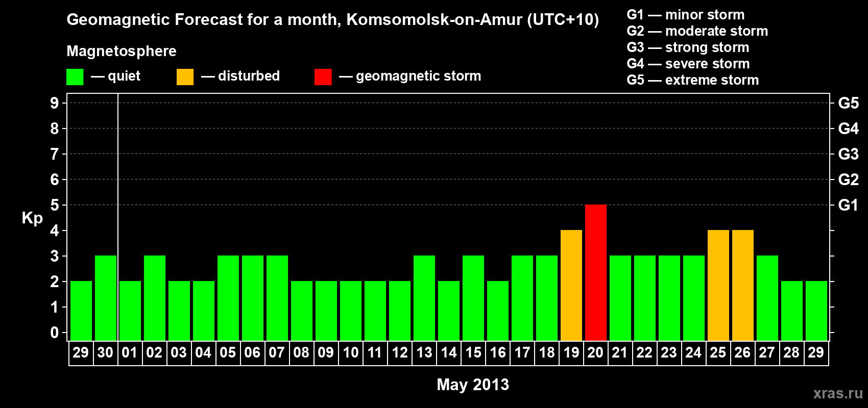 Forecast of the daily maximal value of geomagnetic index Kp for <b>1 month</b> (31 days) <b>from Apr 29, 2013 to May 29, 2013</b>