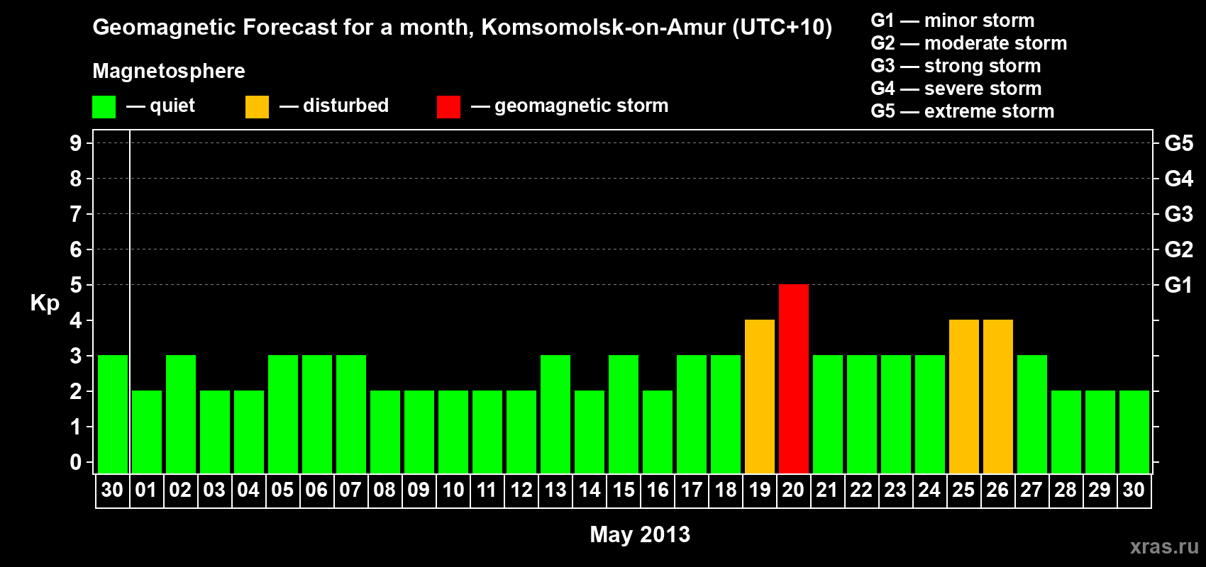 Forecast of the daily maximal value of geomagnetic index Kp for <b>1 month</b> (31 days) <b>from Apr 30, 2013 to May 30, 2013</b>