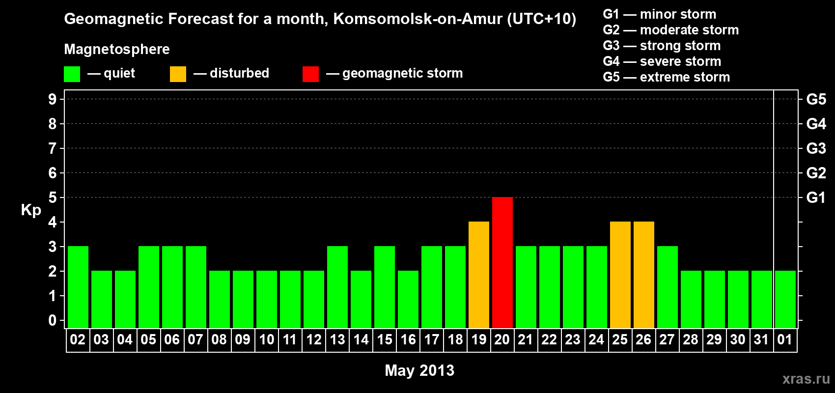 Forecast of the daily maximal value of geomagnetic index Kp for <b>1 month</b> (31 days) <b>from May 02, 2013 to Jun 01, 2013</b>