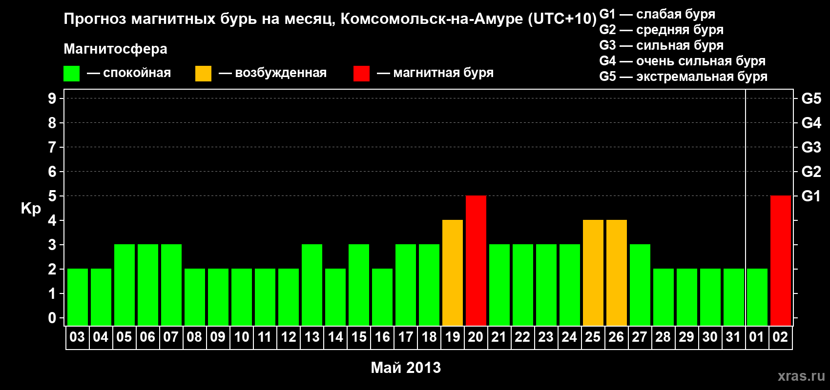 Прогноз максимального суточного геомагнитного индекса Kp на <b>1 месяц</b> (31 день) <b>с 03 мая по 02 июня 2013 г</b>