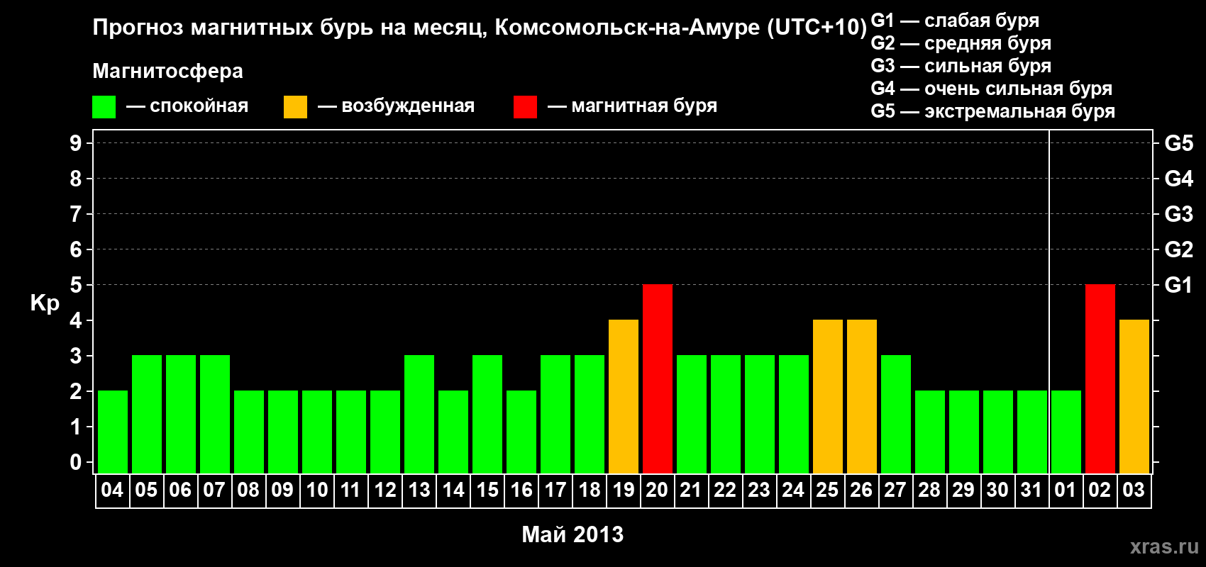 Прогноз максимального суточного геомагнитного индекса Kp на <b>1 месяц</b> (31 день) <b>с 04 мая по 03 июня 2013 г</b>