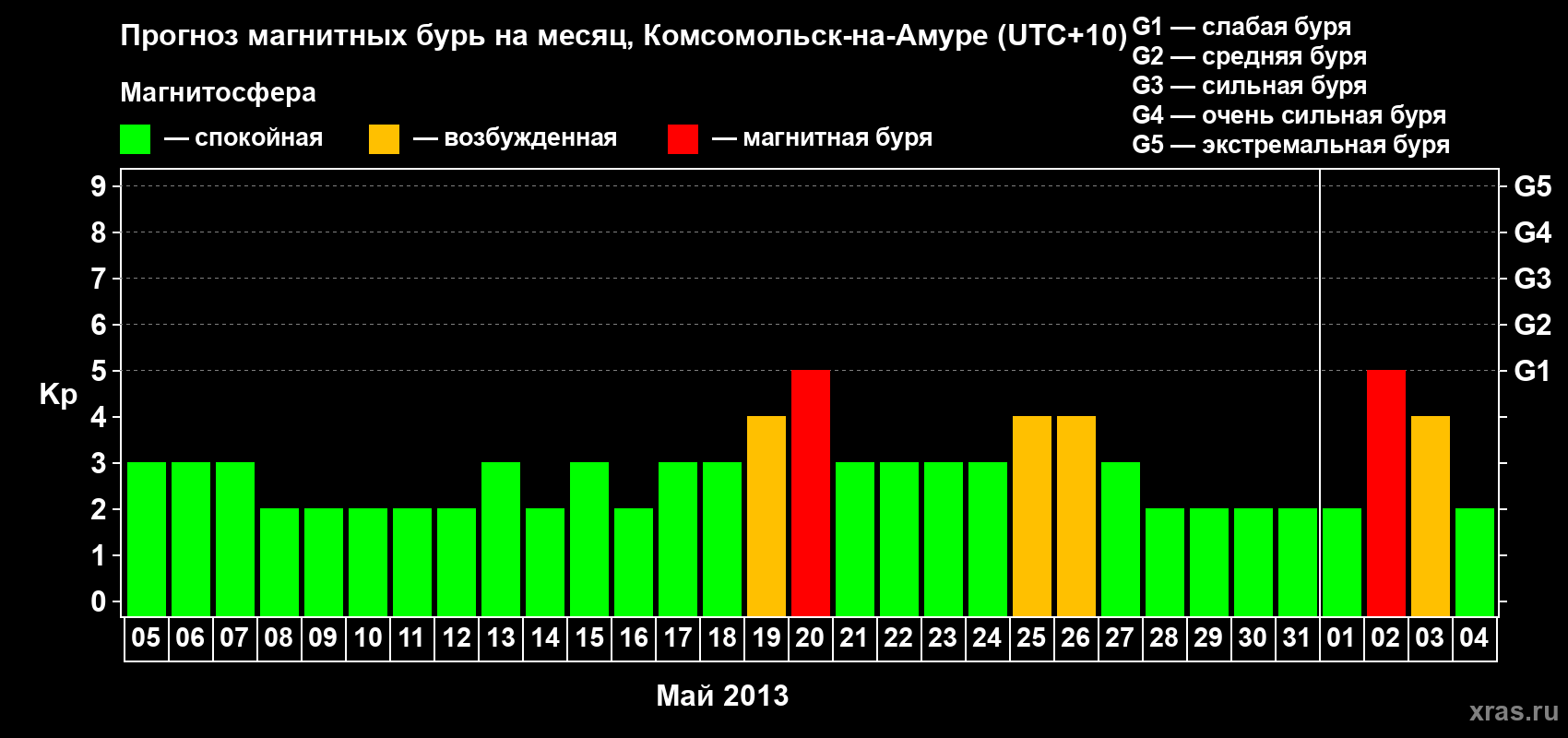 Прогноз максимального суточного геомагнитного индекса Kp на <b>1 месяц</b> (31 день) <b>с 05 мая по 04 июня 2013 г</b>