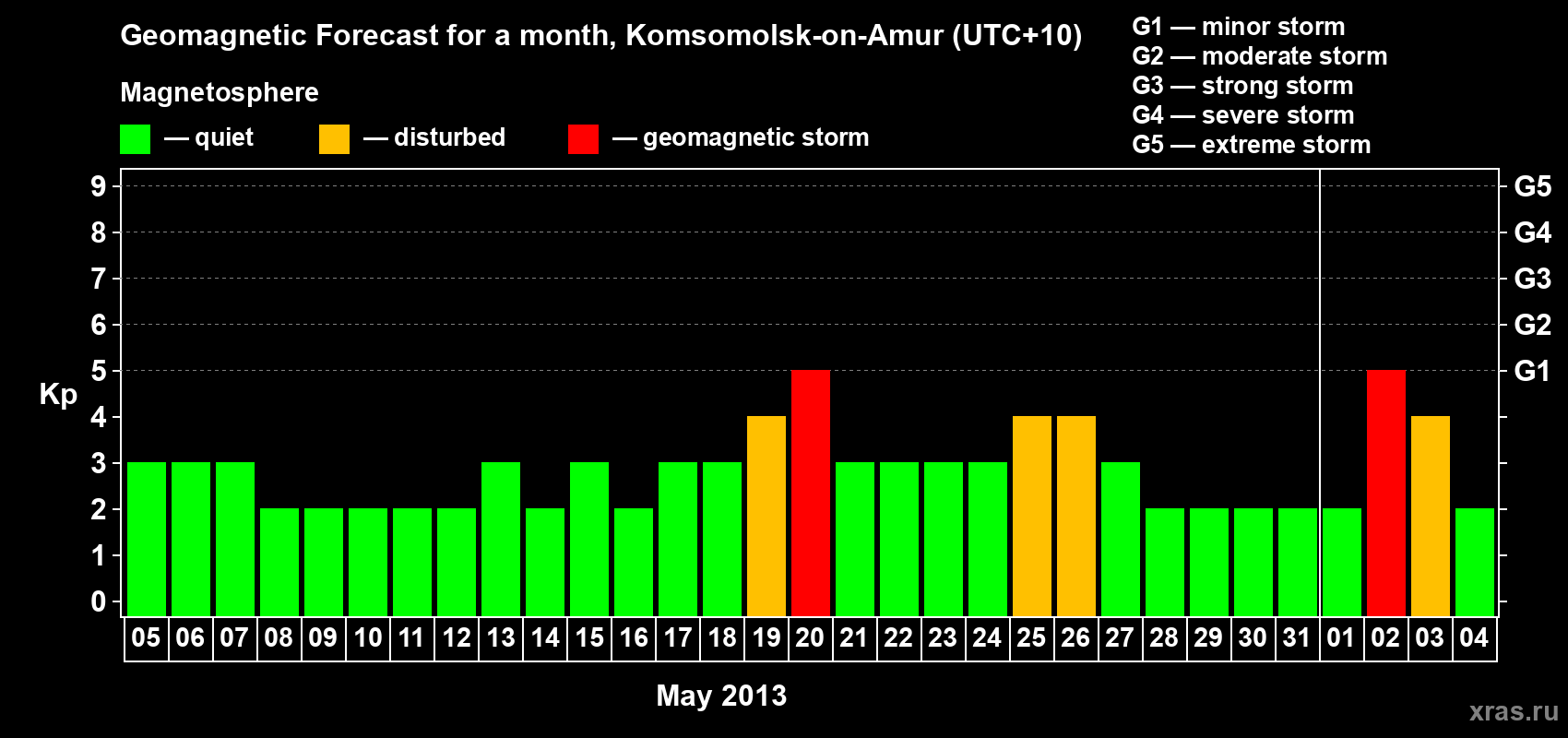 Forecast of the daily maximal value of geomagnetic index Kp for <b>1 month</b> (31 days) <b>from May 05, 2013 to Jun 04, 2013</b>