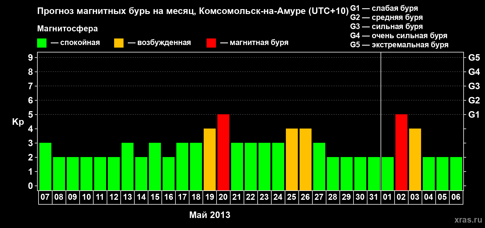 Прогноз максимального суточного геомагнитного индекса Kp на <b>1 месяц</b> (31 день) <b>с 07 мая по 06 июня 2013 г</b>