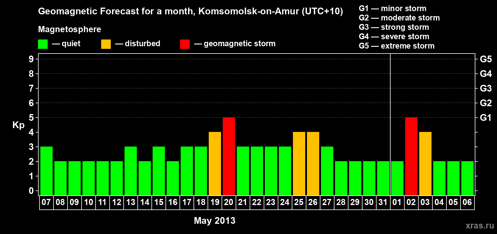 Forecast of the daily maximal value of geomagnetic index Kp for <b>1 month</b> (31 days) <b>from May 07, 2013 to Jun 06, 2013</b>