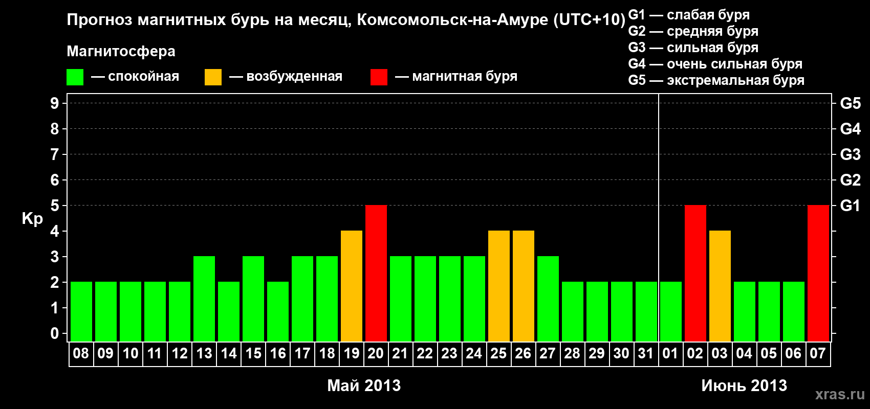 Прогноз максимального суточного геомагнитного индекса Kp на <b>1 месяц</b> (31 день) <b>с 08 мая по 07 июня 2013 г</b>