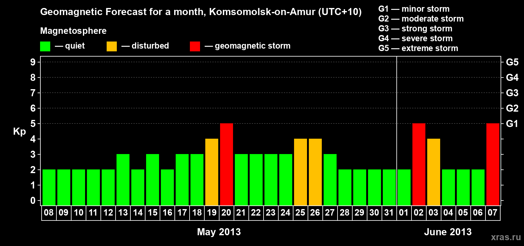 Forecast of the daily maximal value of geomagnetic index Kp for <b>1 month</b> (31 days) <b>from May 08, 2013 to Jun 07, 2013</b>