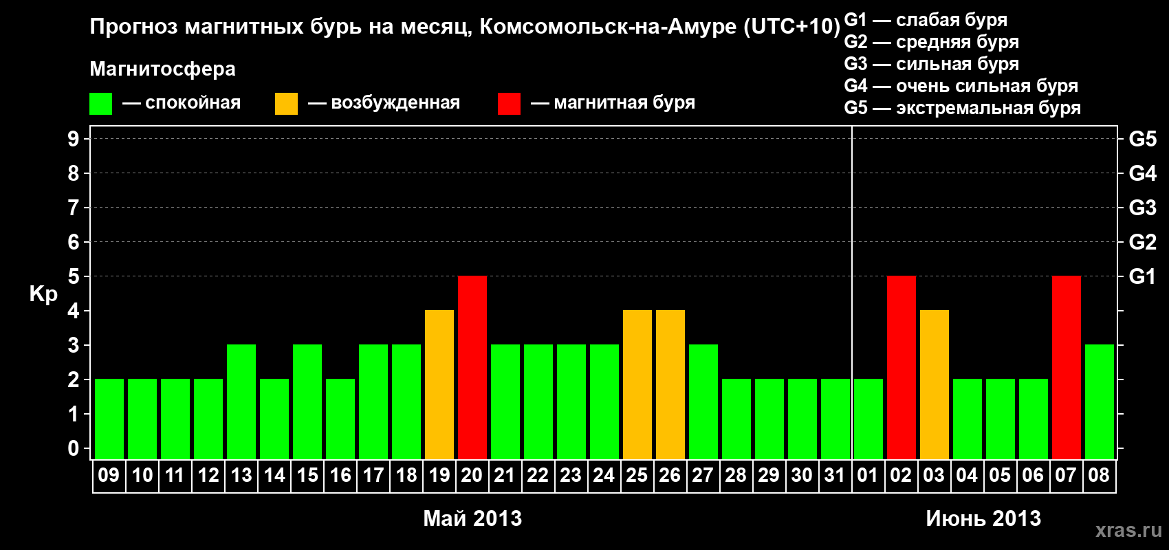 Прогноз максимального суточного геомагнитного индекса Kp на <b>1 месяц</b> (31 день) <b>с 09 мая по 08 июня 2013 г</b>