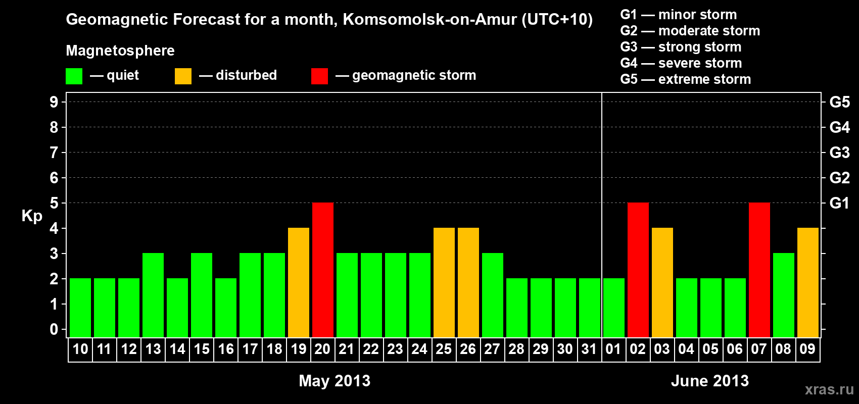 Forecast of the daily maximal value of geomagnetic index Kp for <b>1 month</b> (31 days) <b>from May 10, 2013 to Jun 09, 2013</b>
