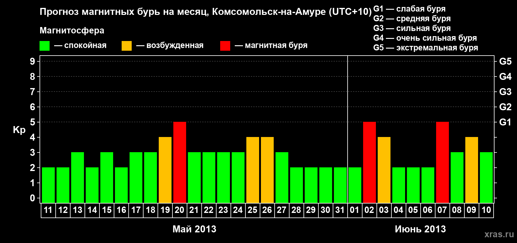 Прогноз максимального суточного геомагнитного индекса Kp на <b>1 месяц</b> (31 день) <b>с 11 мая по 10 июня 2013 г</b>