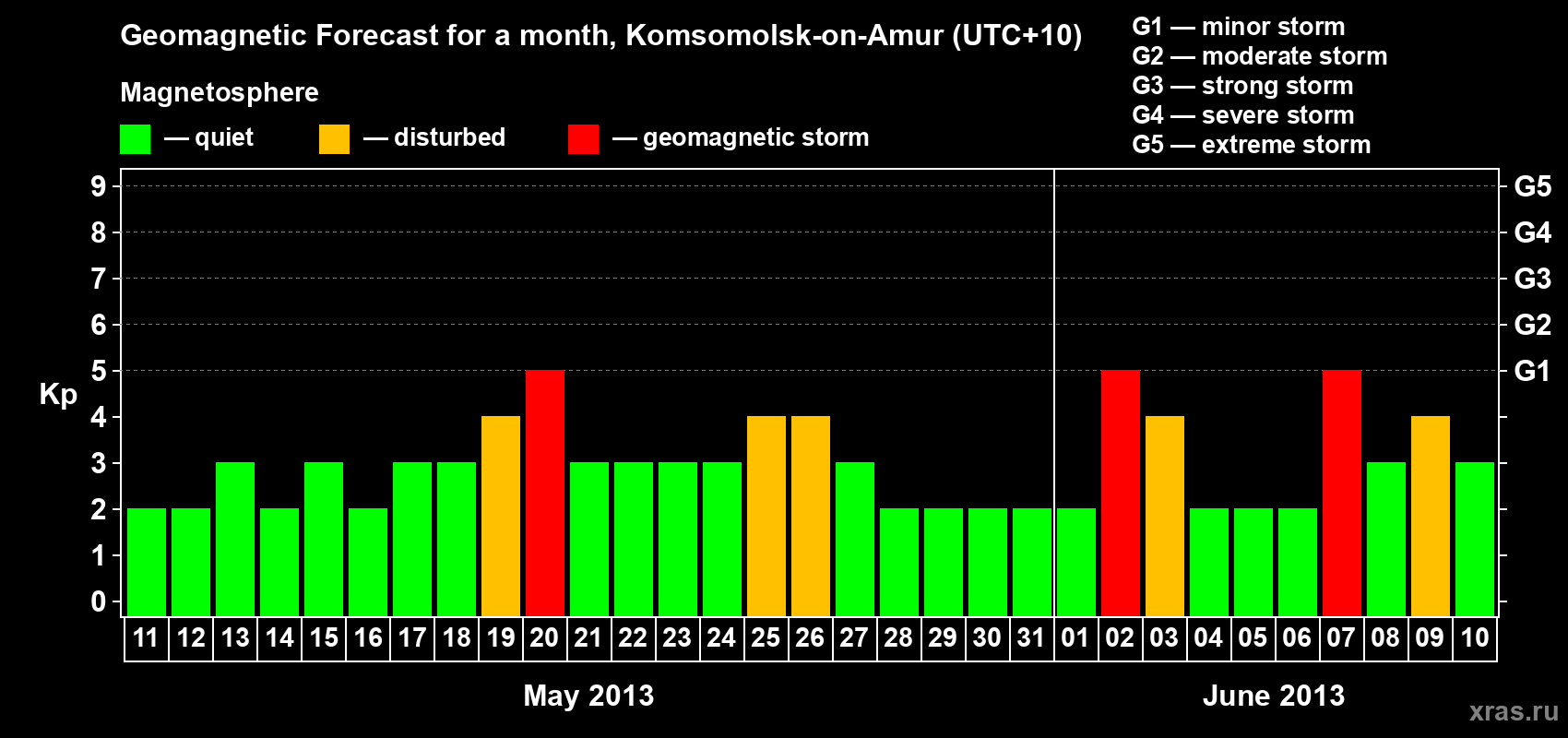 Forecast of the daily maximal value of geomagnetic index Kp for <b>1 month</b> (31 days) <b>from May 11, 2013 to Jun 10, 2013</b>