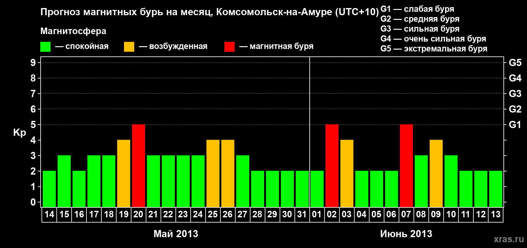 Прогноз максимального суточного геомагнитного индекса Kp на <b>1 месяц</b> (31 день) <b>с 14 мая по 13 июня 2013 г</b>