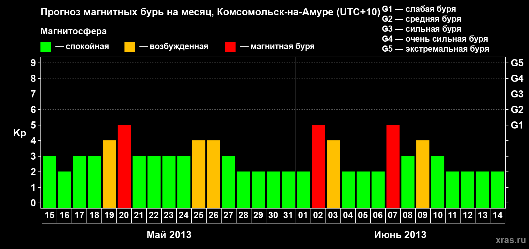 Прогноз максимального суточного геомагнитного индекса Kp на <b>1 месяц</b> (31 день) <b>с 15 мая по 14 июня 2013 г</b>