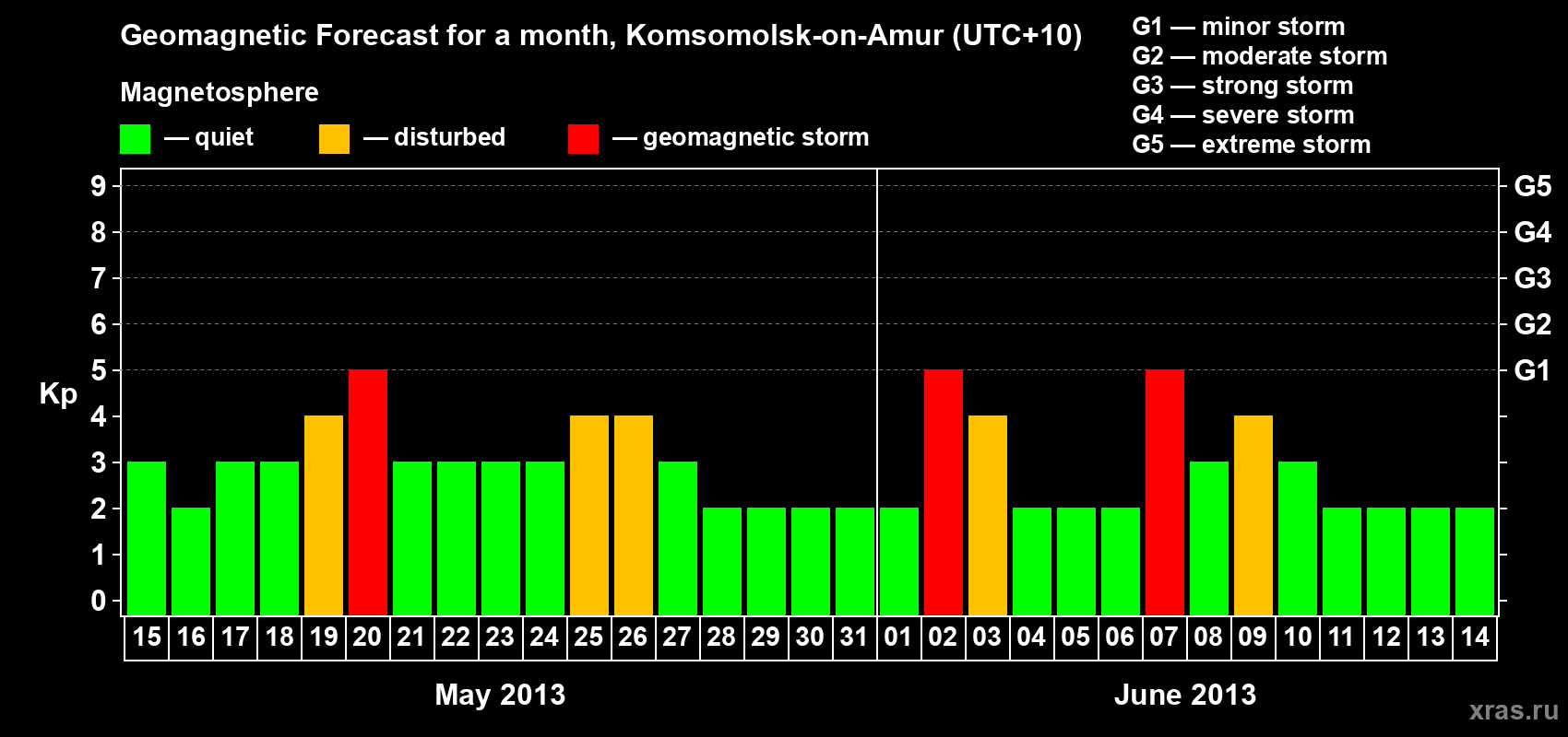 Forecast of the daily maximal value of geomagnetic index Kp for <b>1 month</b> (31 days) <b>from May 15, 2013 to Jun 14, 2013</b>