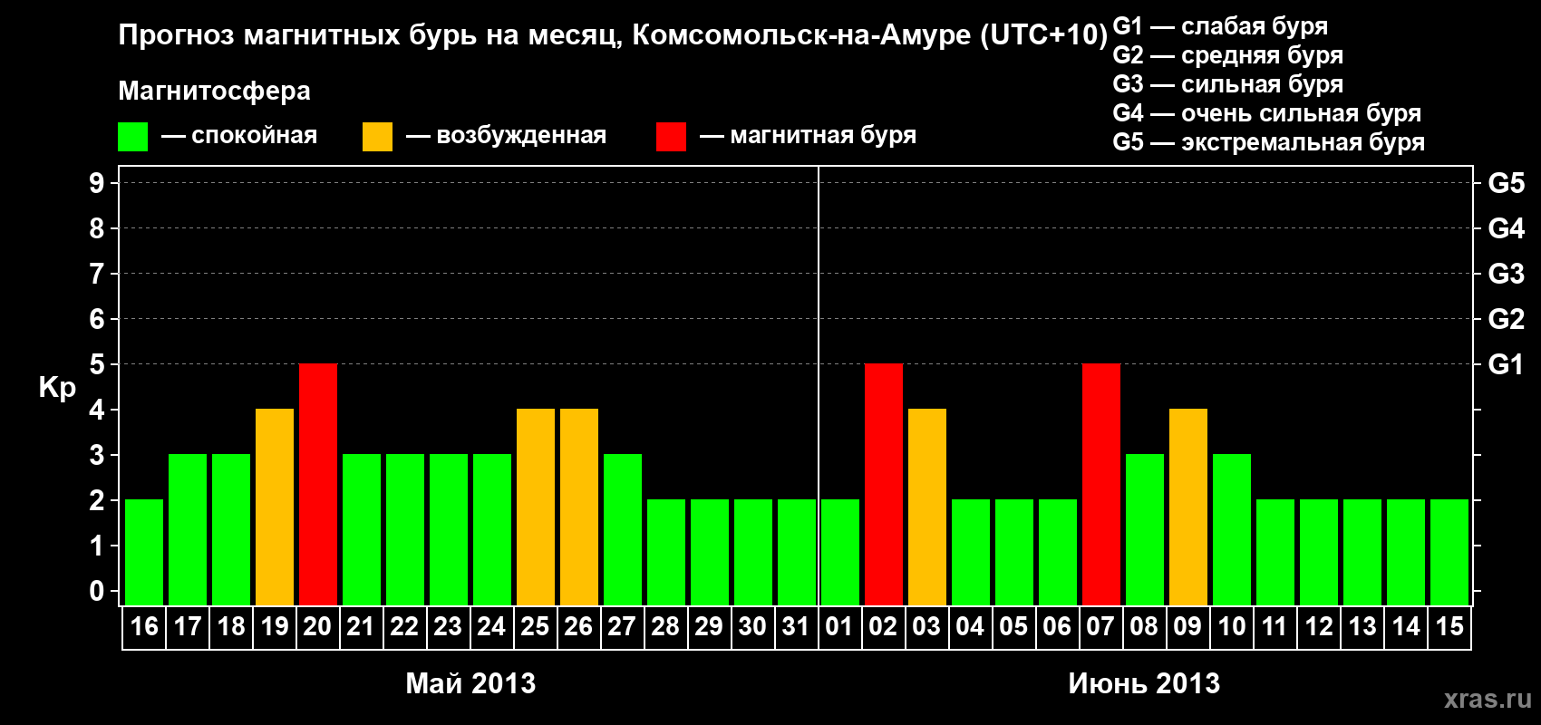 Прогноз максимального суточного геомагнитного индекса Kp на <b>1 месяц</b> (31 день) <b>с 16 мая по 15 июня 2013 г</b>