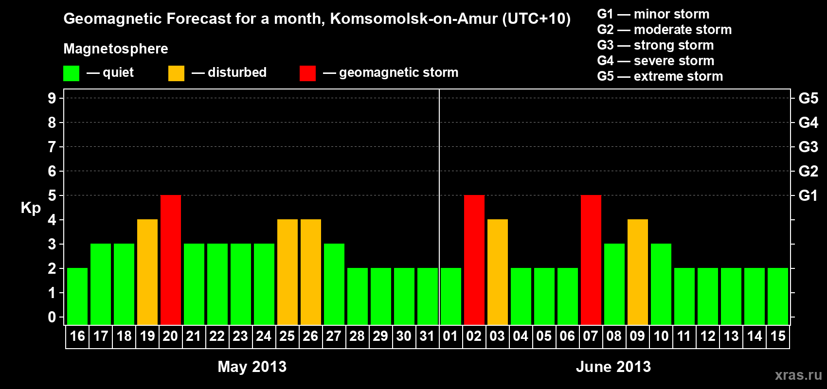 Forecast of the daily maximal value of geomagnetic index Kp for <b>1 month</b> (31 days) <b>from May 16, 2013 to Jun 15, 2013</b>