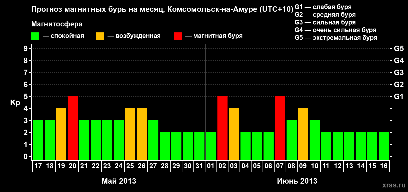 Прогноз максимального суточного геомагнитного индекса Kp на <b>1 месяц</b> (31 день) <b>с 17 мая по 16 июня 2013 г</b>